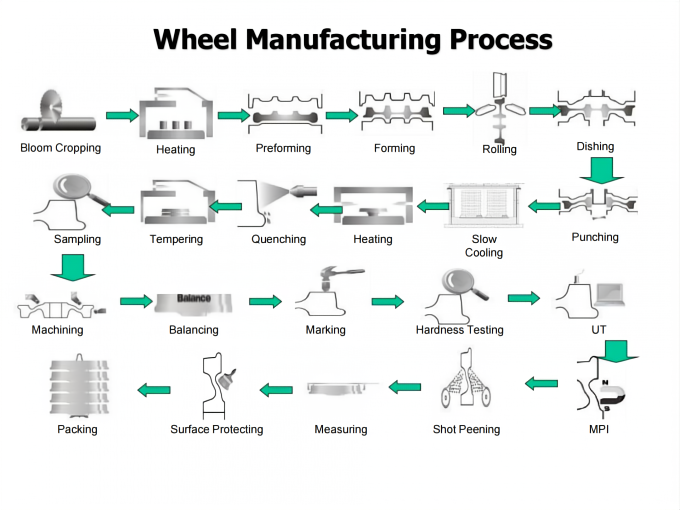 processo de fabricação de rodas de trem