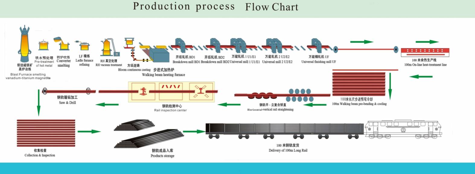 Fluxograma de processo de produção ferroviária