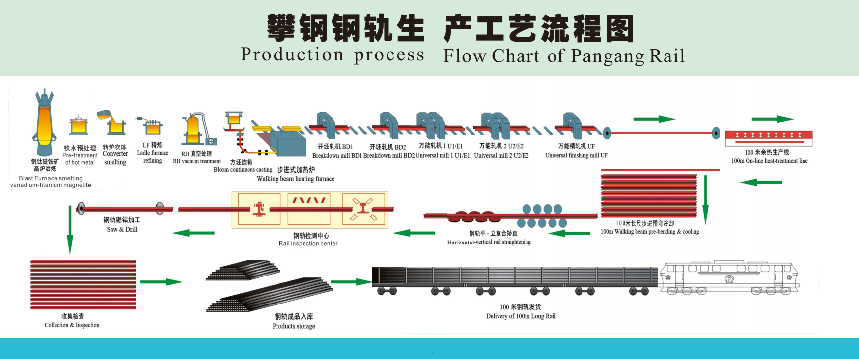 Fluxograma do processo de produção da Pangang Rail