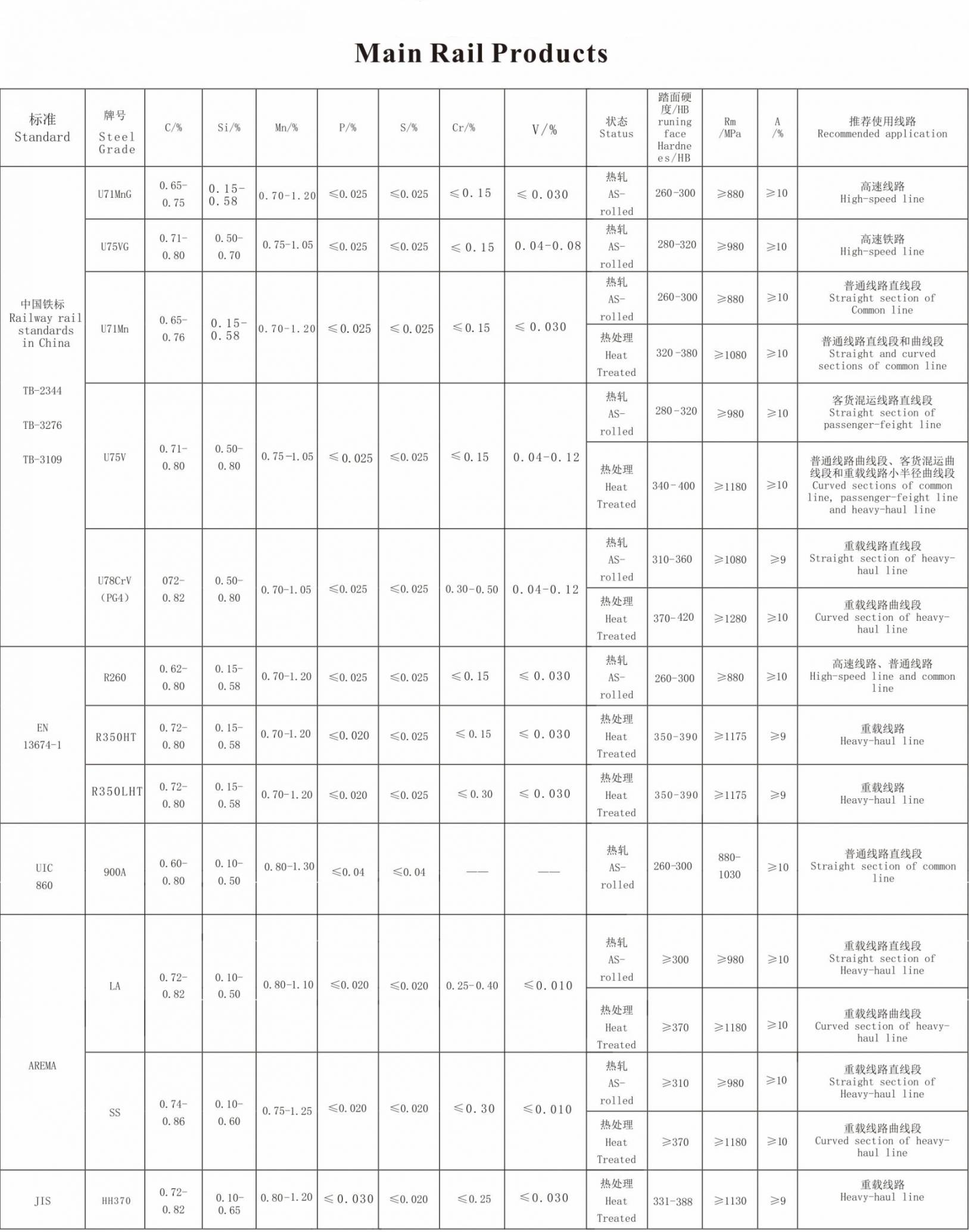 Principais produtos ferroviários